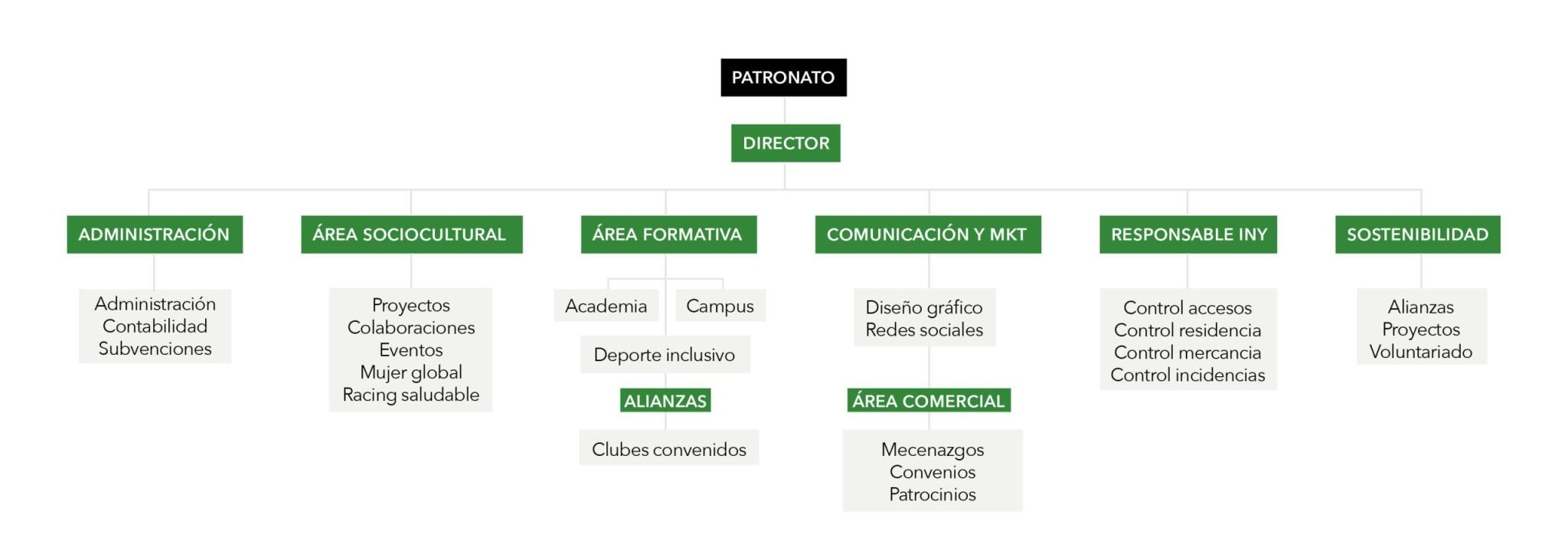 Organigrama de la Fundación Real Racing Club